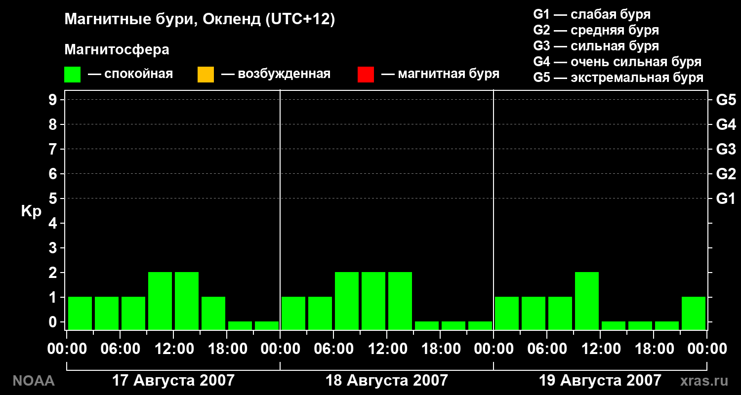 Геомагнитный индекс Kp за 3 суток