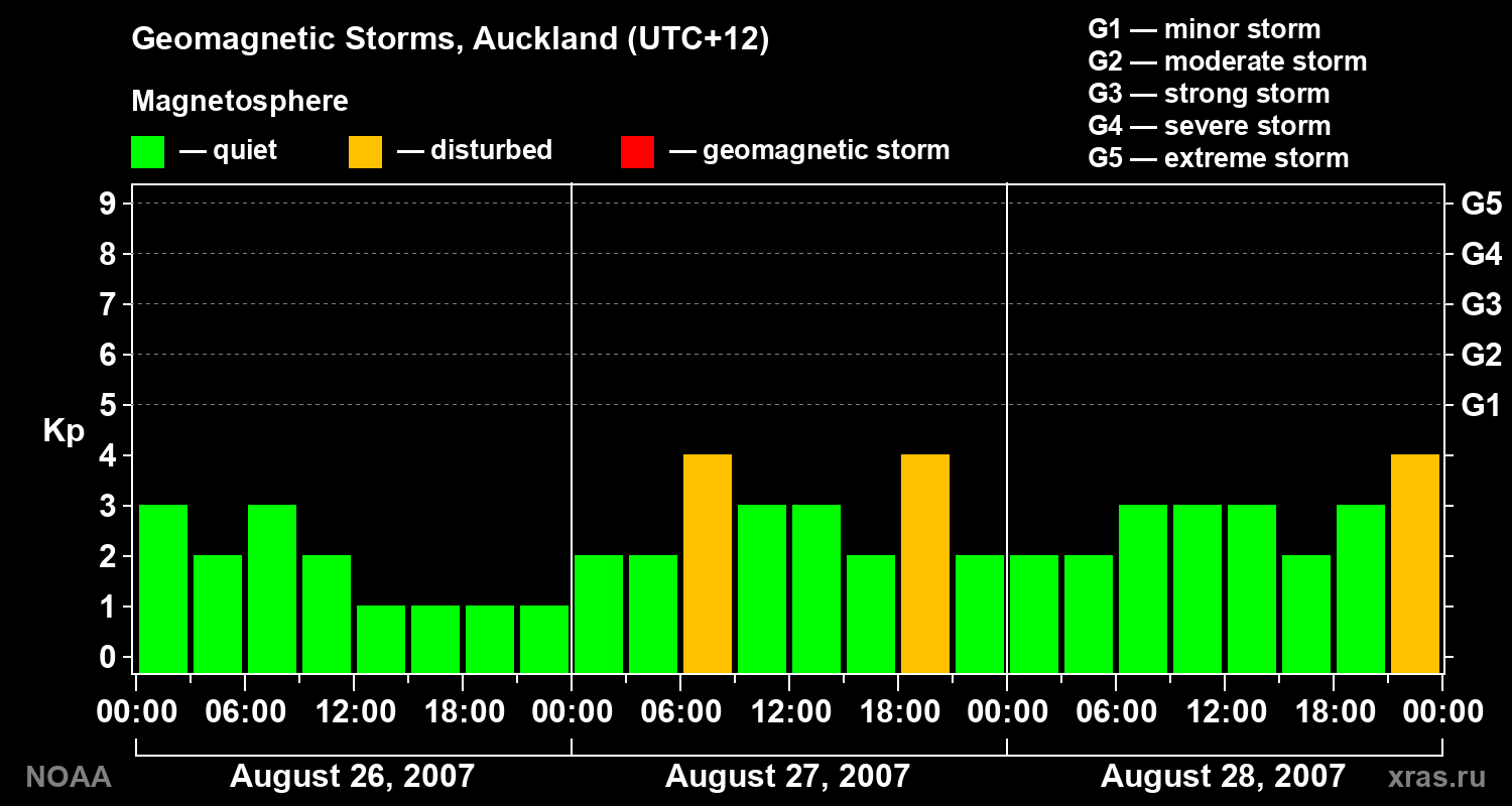 Geomagnetic index Kp for 3 days