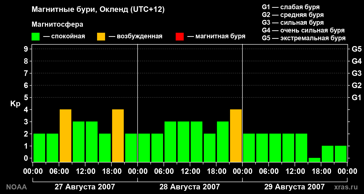 Геомагнитный индекс Kp за 3 суток