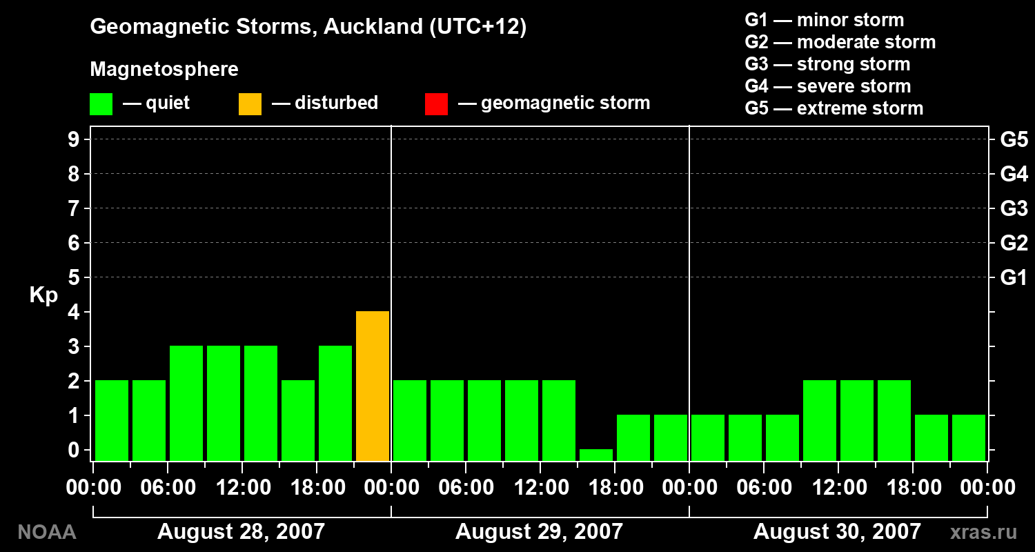 Geomagnetic index Kp for 3 days