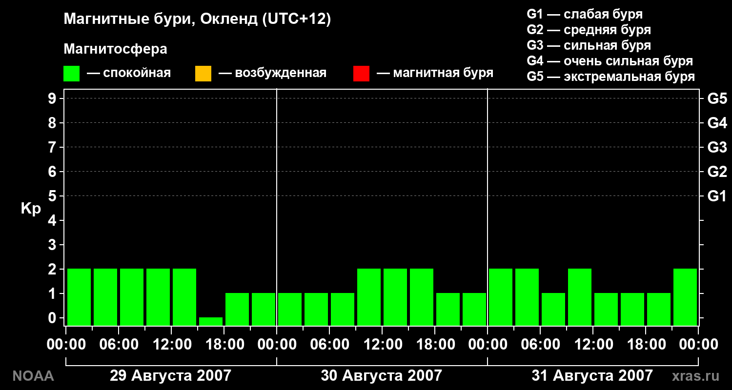Геомагнитный индекс Kp за 3 суток