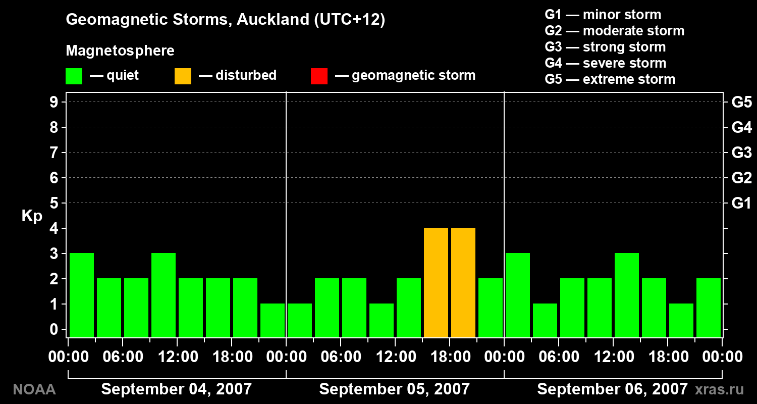 Geomagnetic index Kp for 3 days