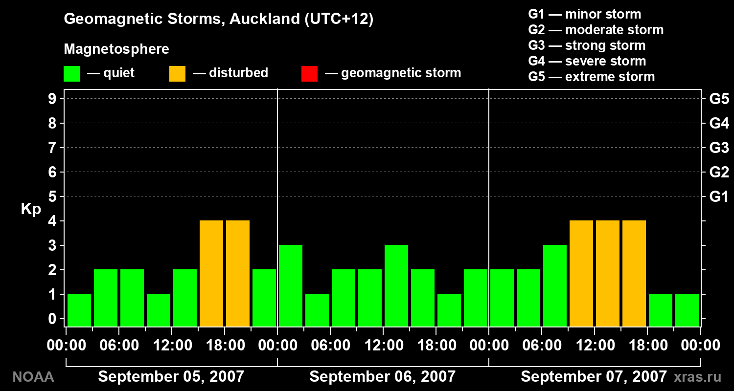 Geomagnetic index Kp for 3 days