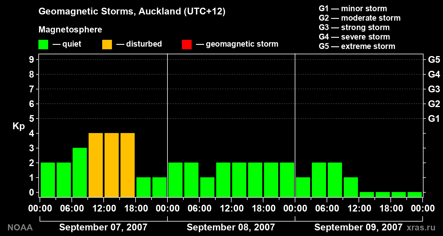 Geomagnetic index Kp for 3 days