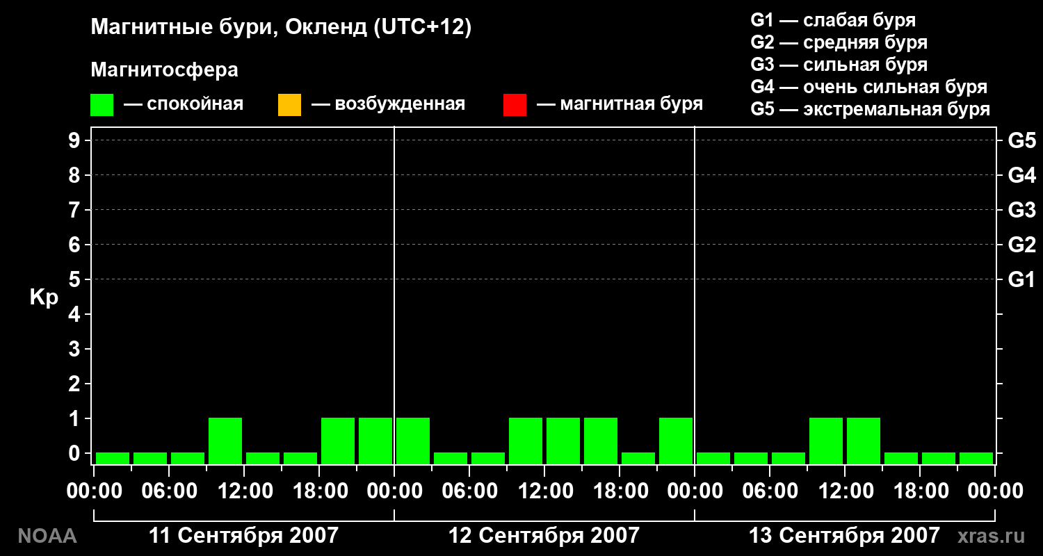 Геомагнитный индекс Kp за 3 суток