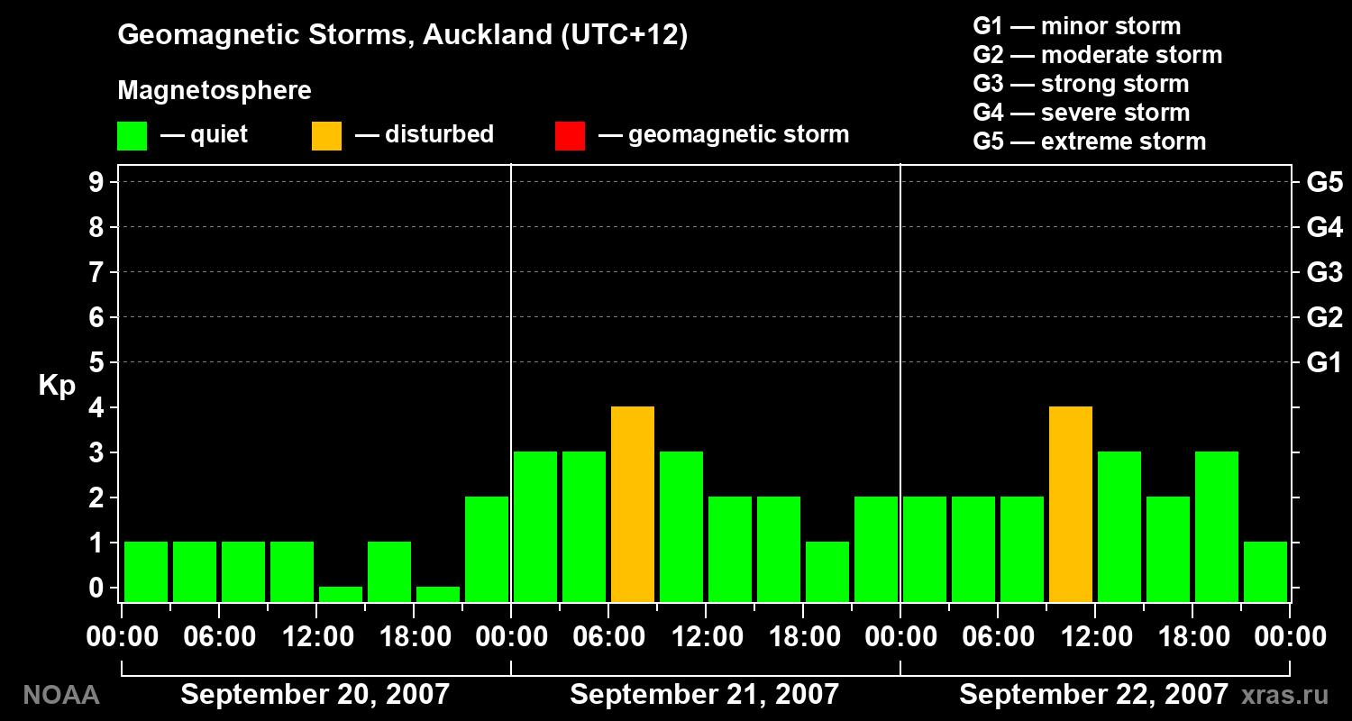 Geomagnetic index Kp for 3 days