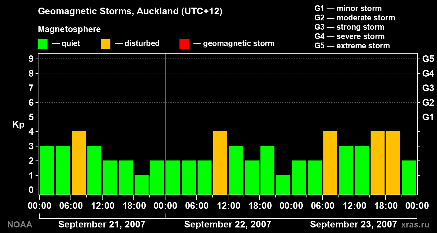 Geomagnetic index Kp for 3 days