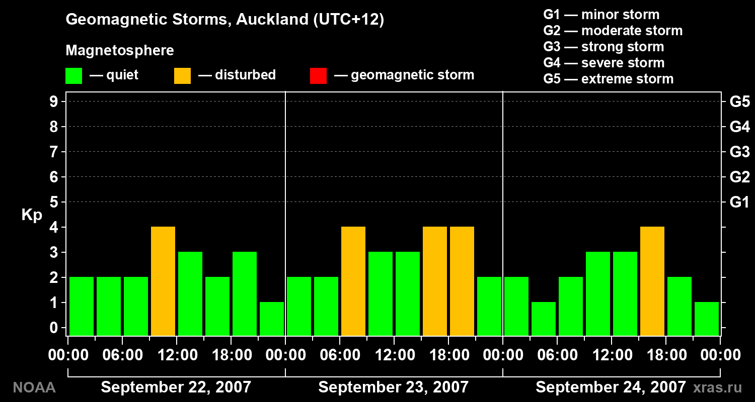 Geomagnetic index Kp for 3 days