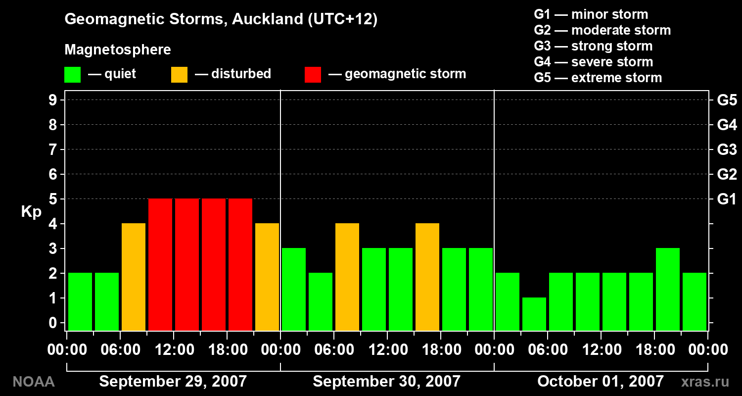 Geomagnetic index Kp for 3 days
