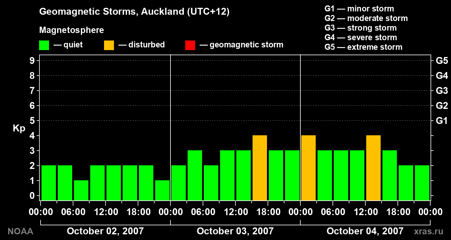 Geomagnetic index Kp for 3 days
