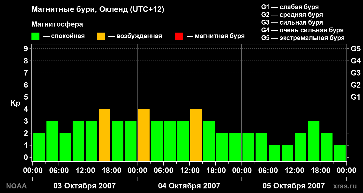 Геомагнитный индекс Kp за 3 суток