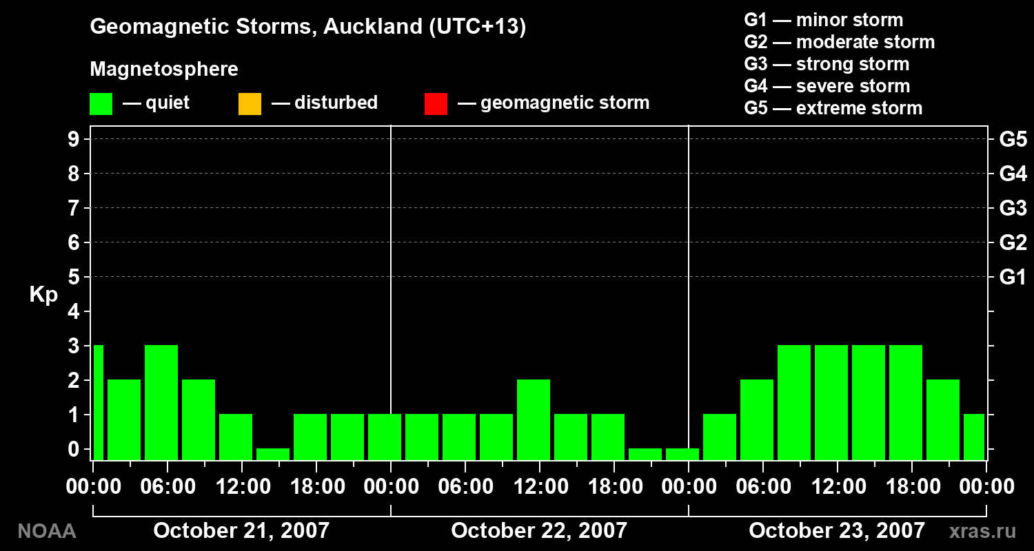 Geomagnetic index Kp for 3 days