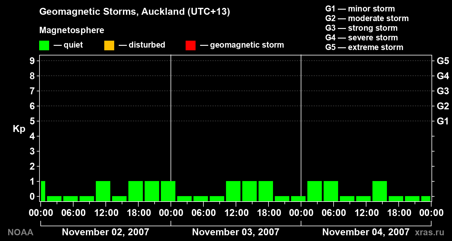 Geomagnetic index Kp for 3 days