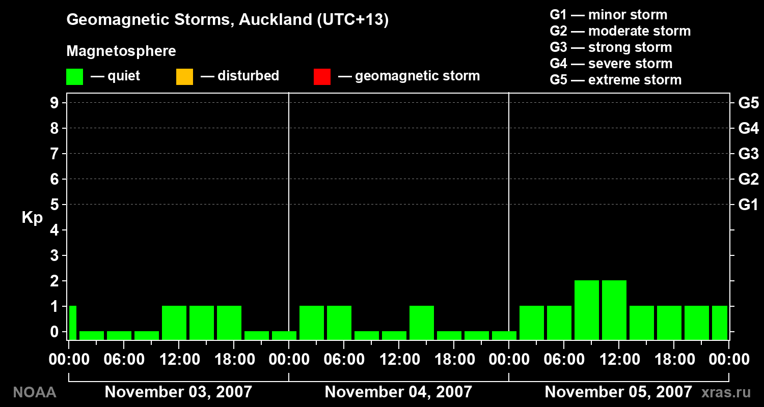 Geomagnetic index Kp for 3 days