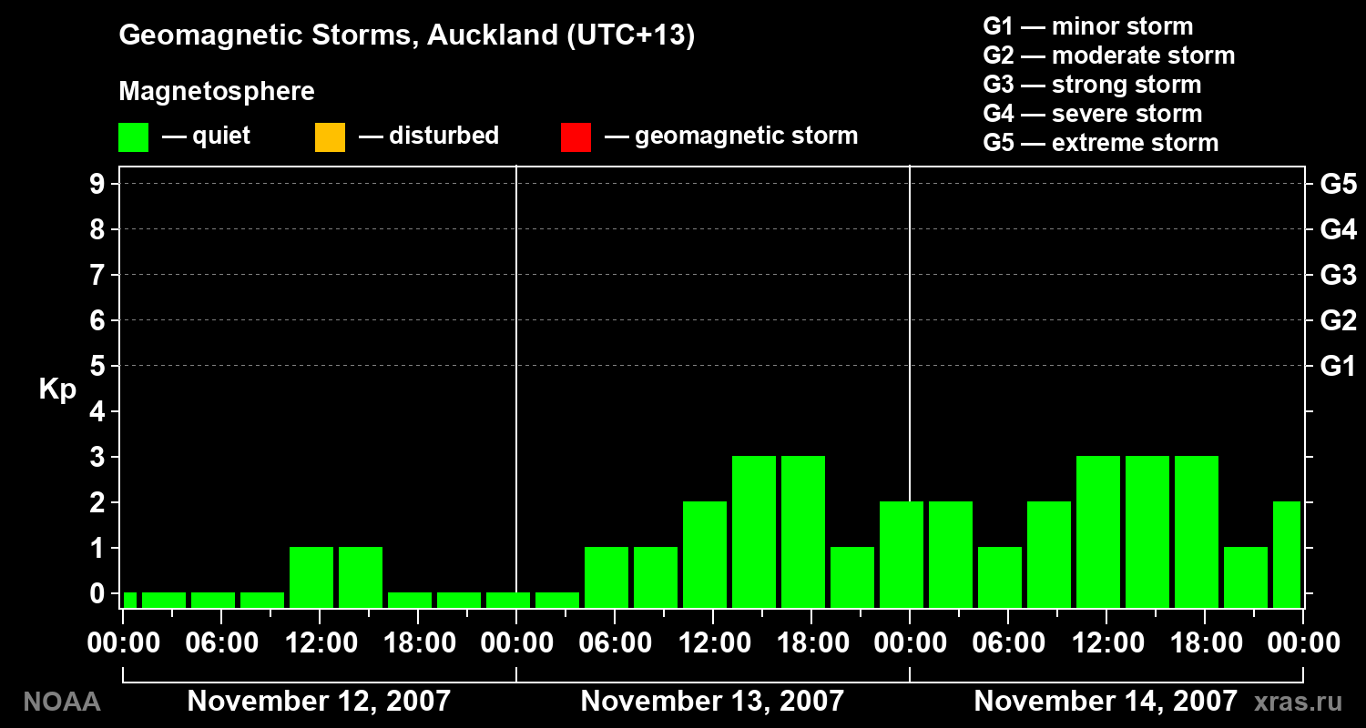 Geomagnetic index Kp for 3 days