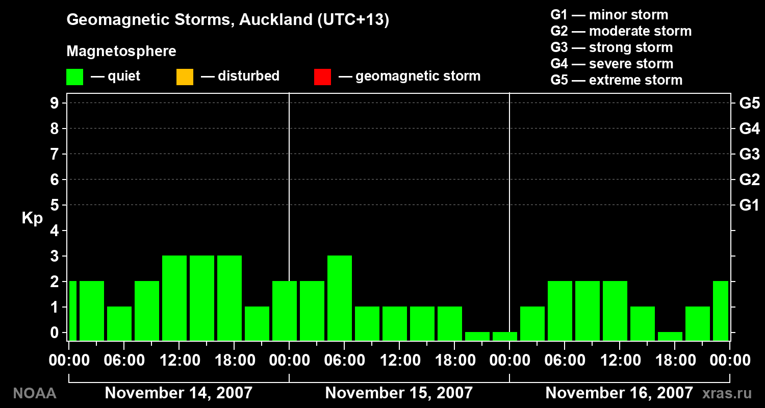 Geomagnetic index Kp for 3 days