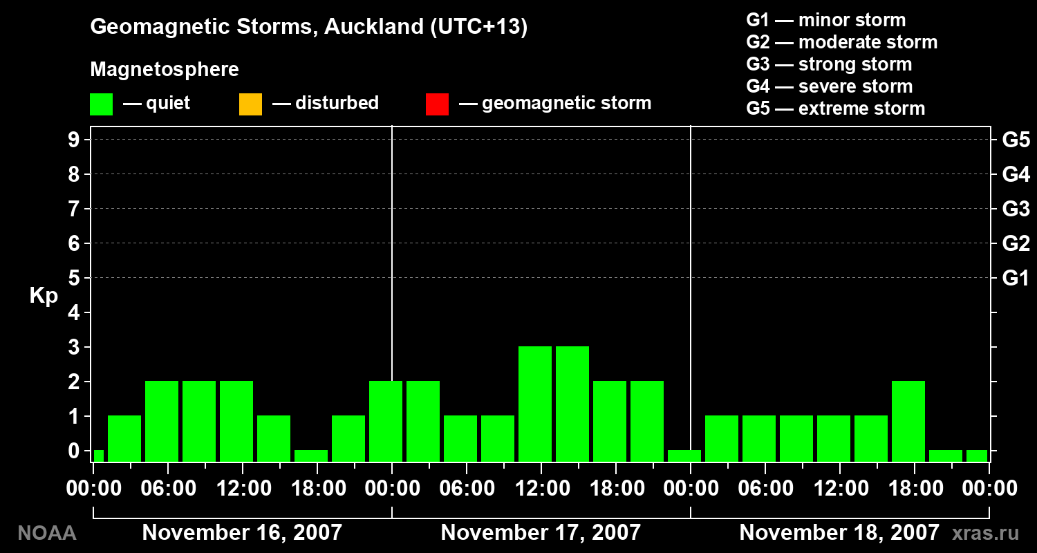 Geomagnetic index Kp for 3 days