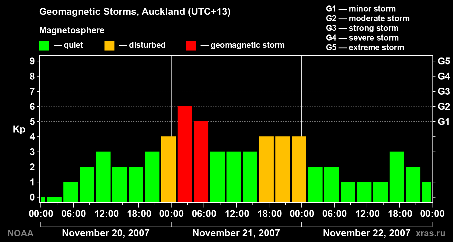 Geomagnetic index Kp for 3 days