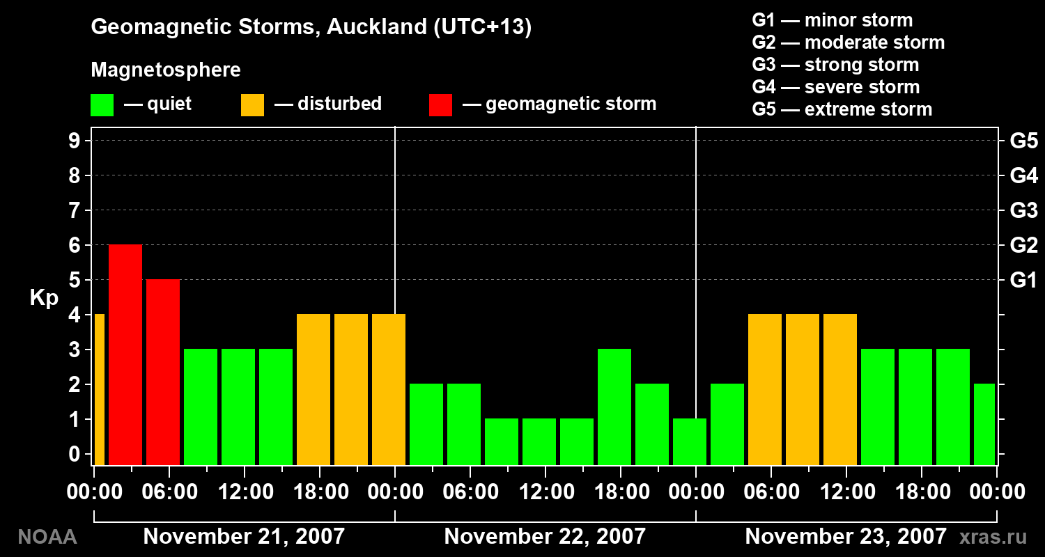 Geomagnetic index Kp for 3 days