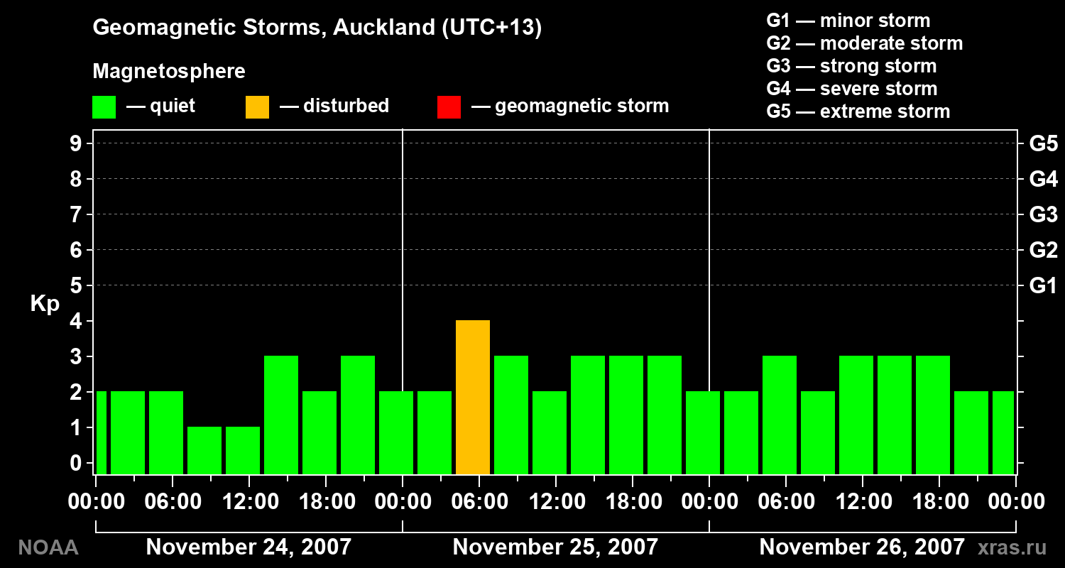 Geomagnetic index Kp for 3 days