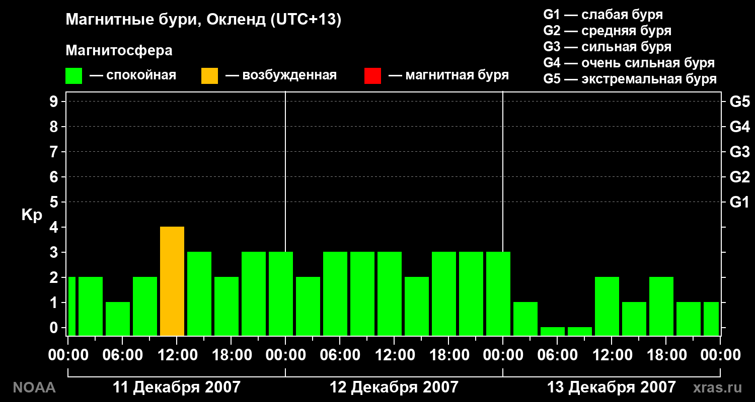 Геомагнитный индекс Kp за 3 суток