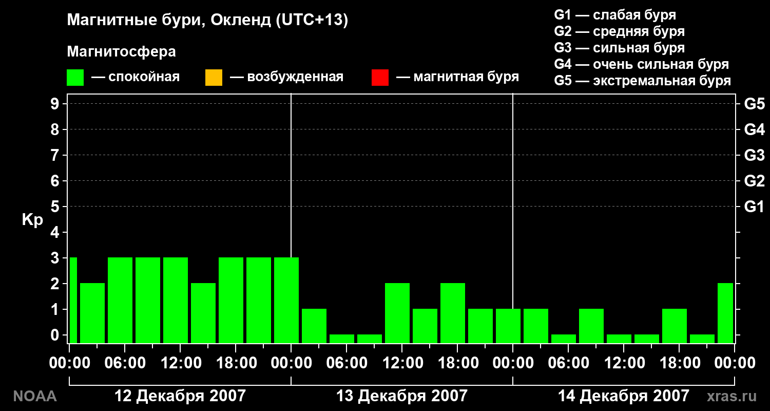 Геомагнитный индекс Kp за 3 суток