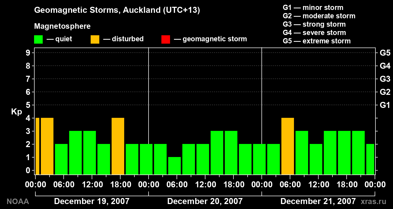 Geomagnetic index Kp for 3 days