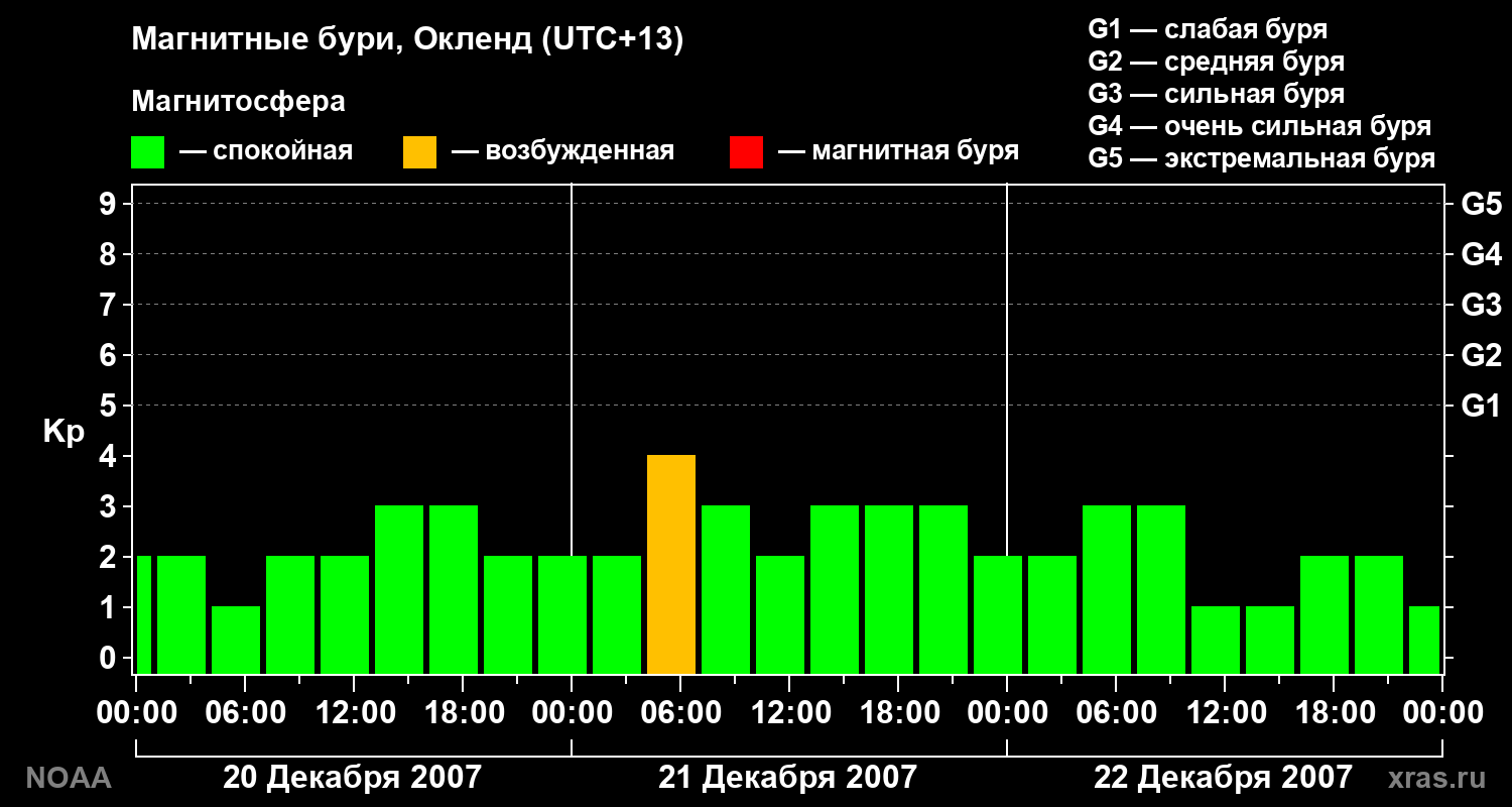 Геомагнитный индекс Kp за 3 суток