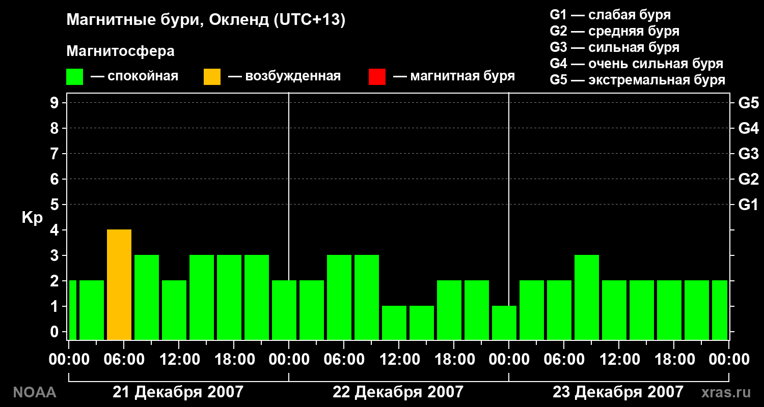 Геомагнитный индекс Kp за 3 суток
