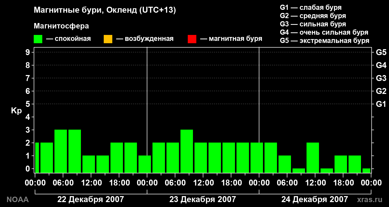 Геомагнитный индекс Kp за 3 суток