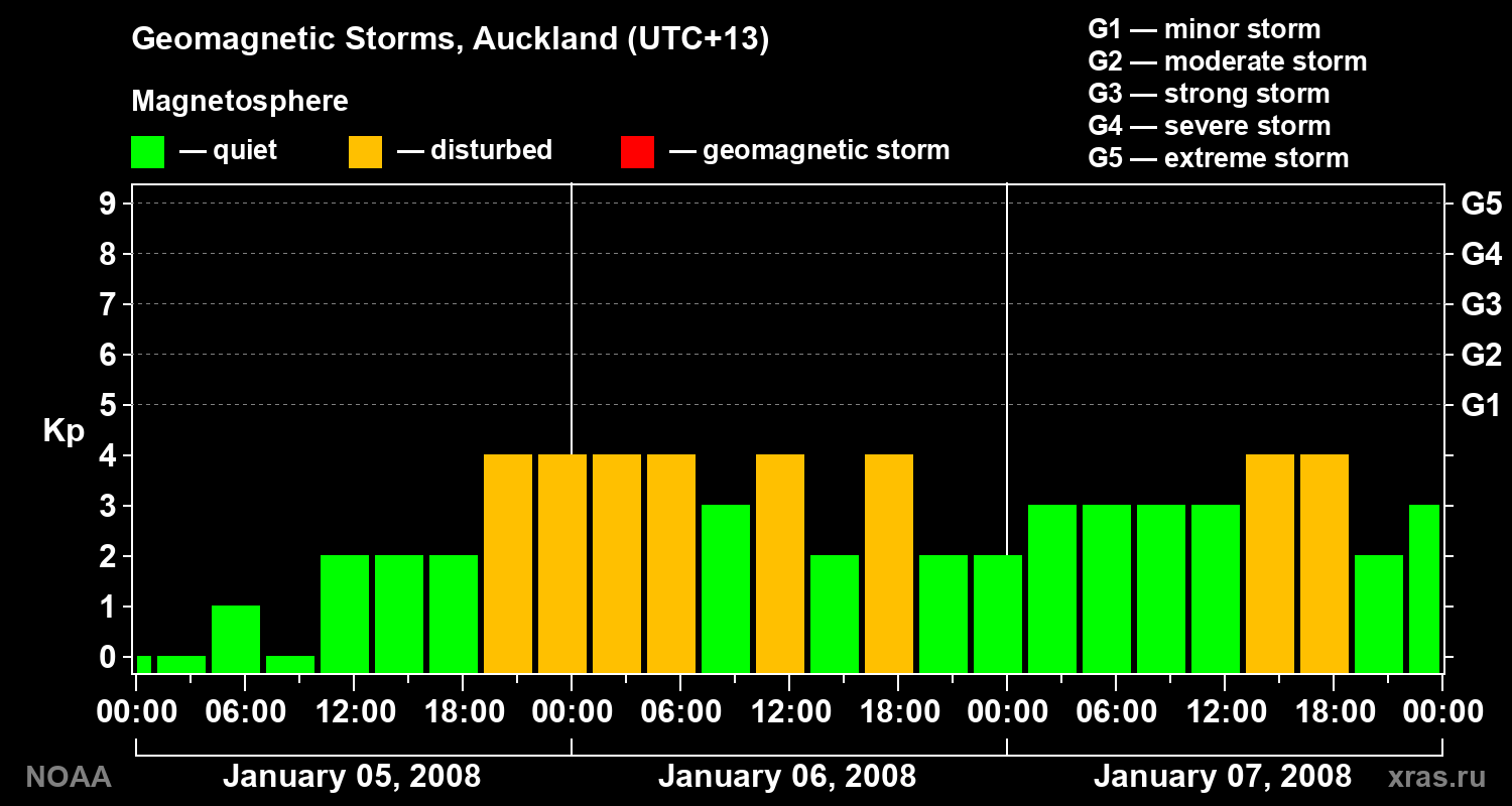 Geomagnetic index Kp for 3 days