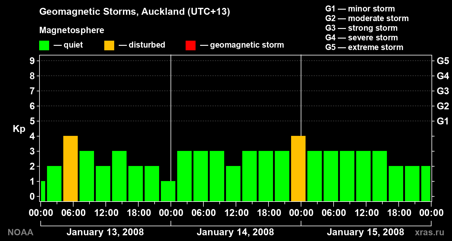 Geomagnetic index Kp for 3 days