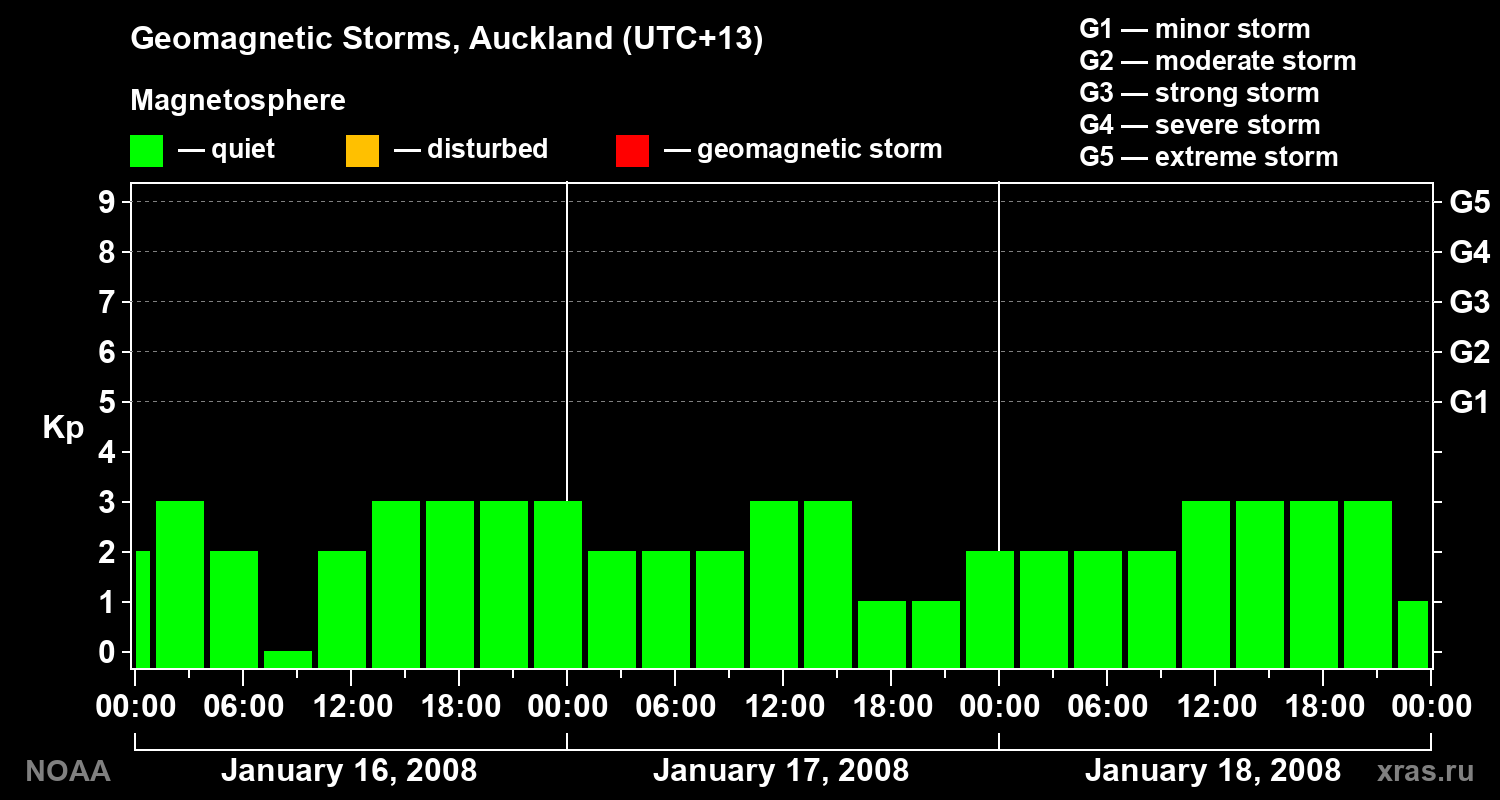 Geomagnetic index Kp for 3 days