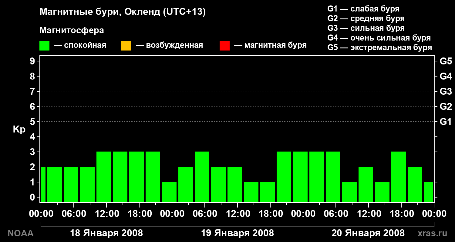 Геомагнитный индекс Kp за 3 суток