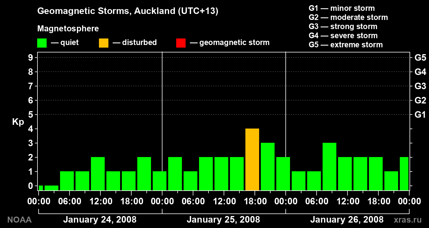 Geomagnetic index Kp for 3 days
