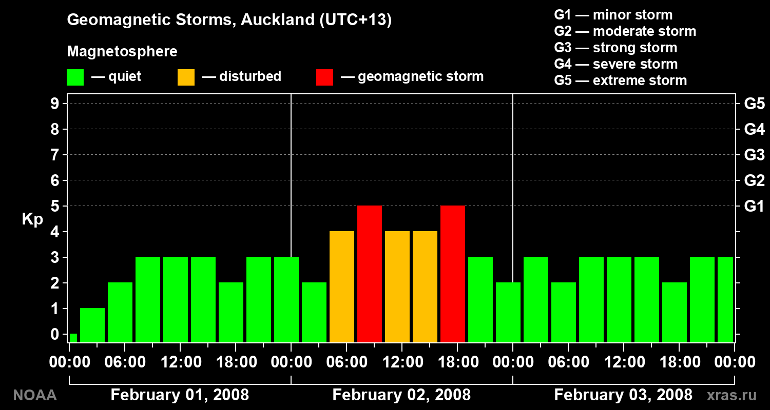 Geomagnetic index Kp for 3 days