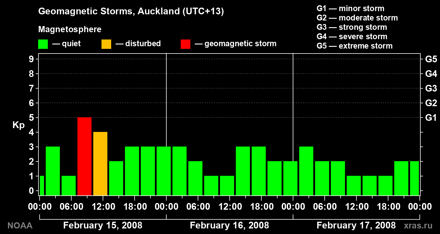 Geomagnetic index Kp for 3 days