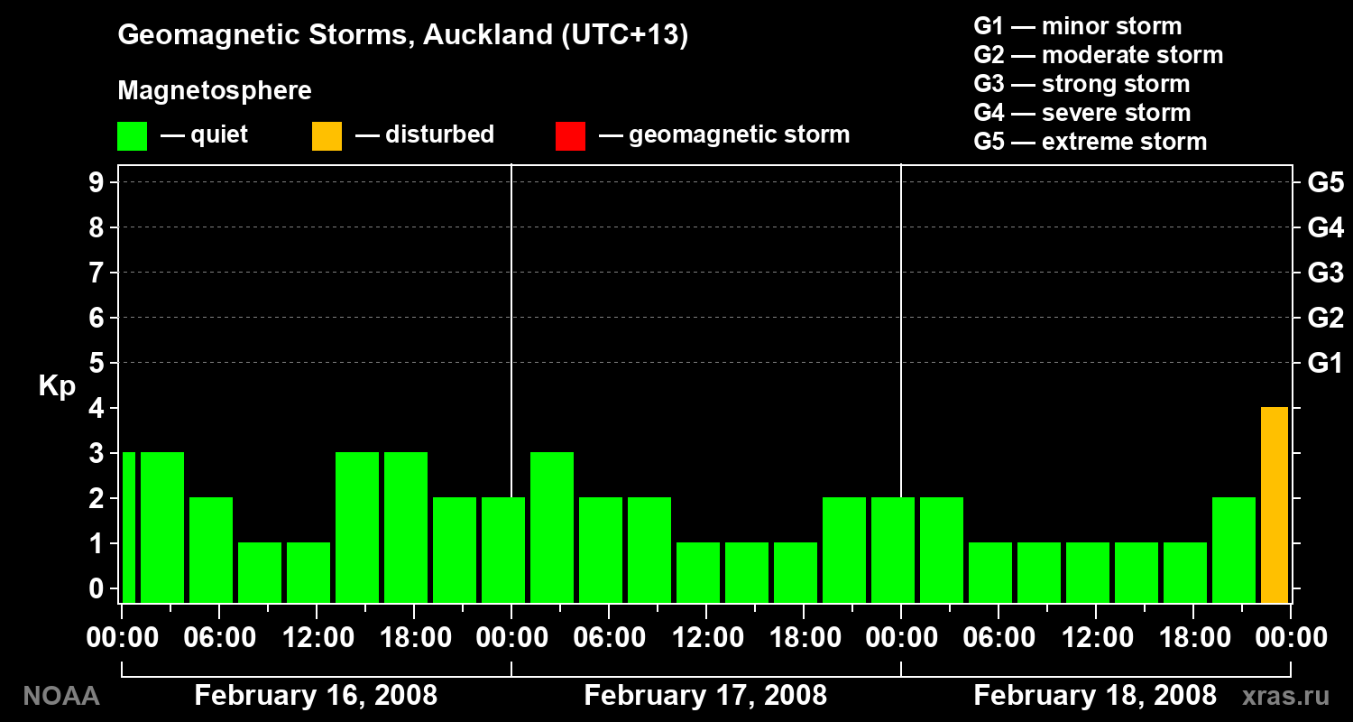 Geomagnetic index Kp for 3 days