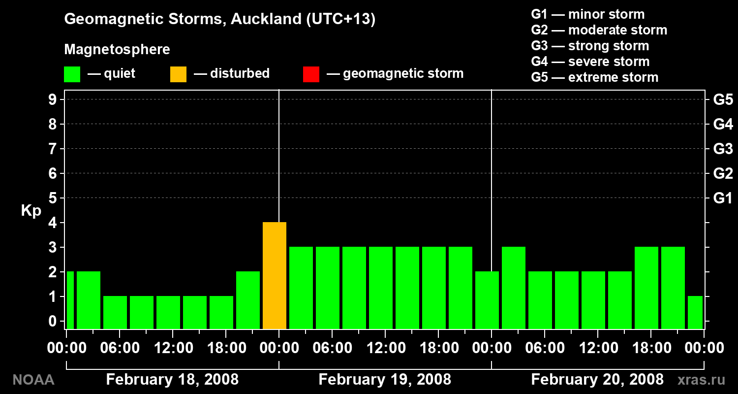Geomagnetic index Kp for 3 days
