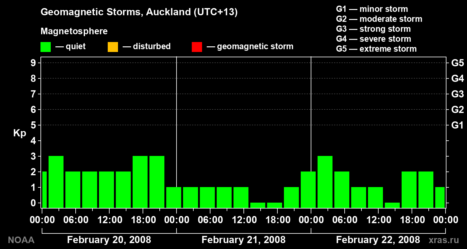 Geomagnetic index Kp for 3 days