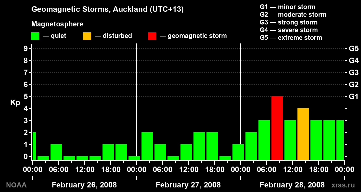 Geomagnetic index Kp for 3 days