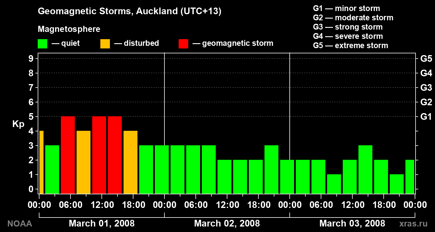 Geomagnetic index Kp for 3 days