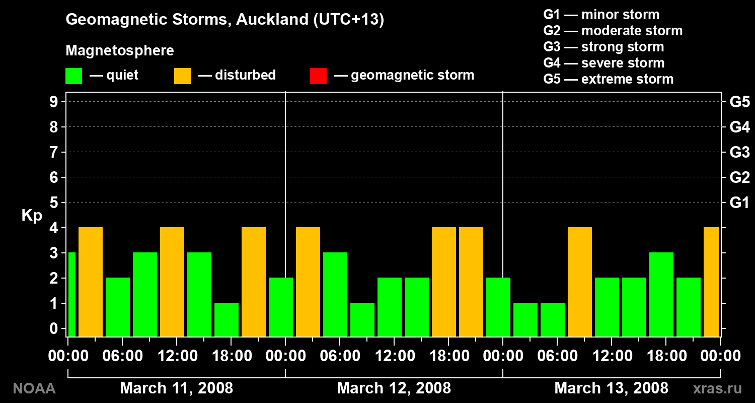 Geomagnetic index Kp for 3 days