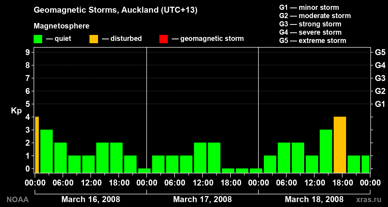 Geomagnetic index Kp for 3 days