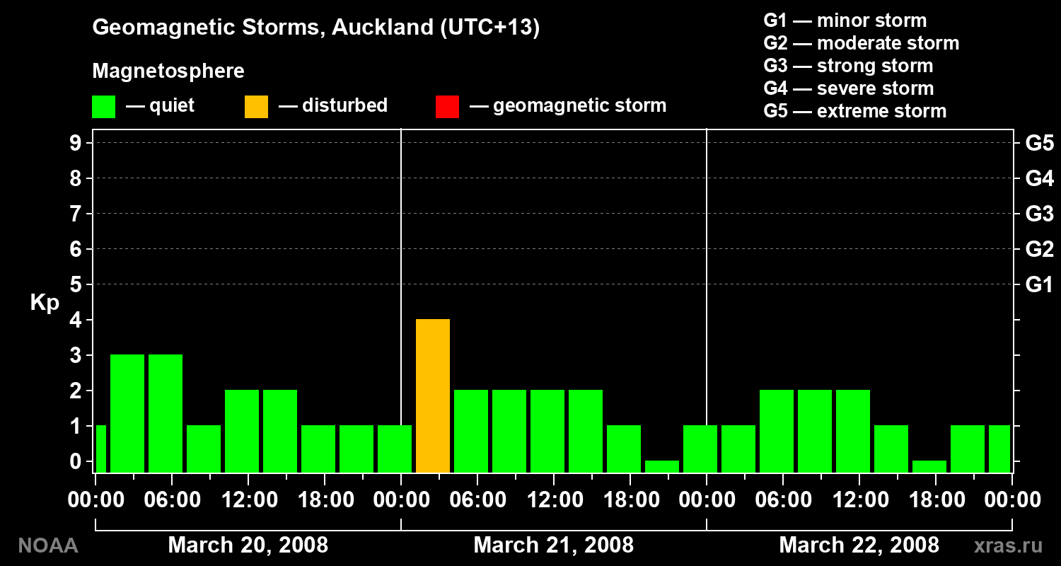 Geomagnetic index Kp for 3 days
