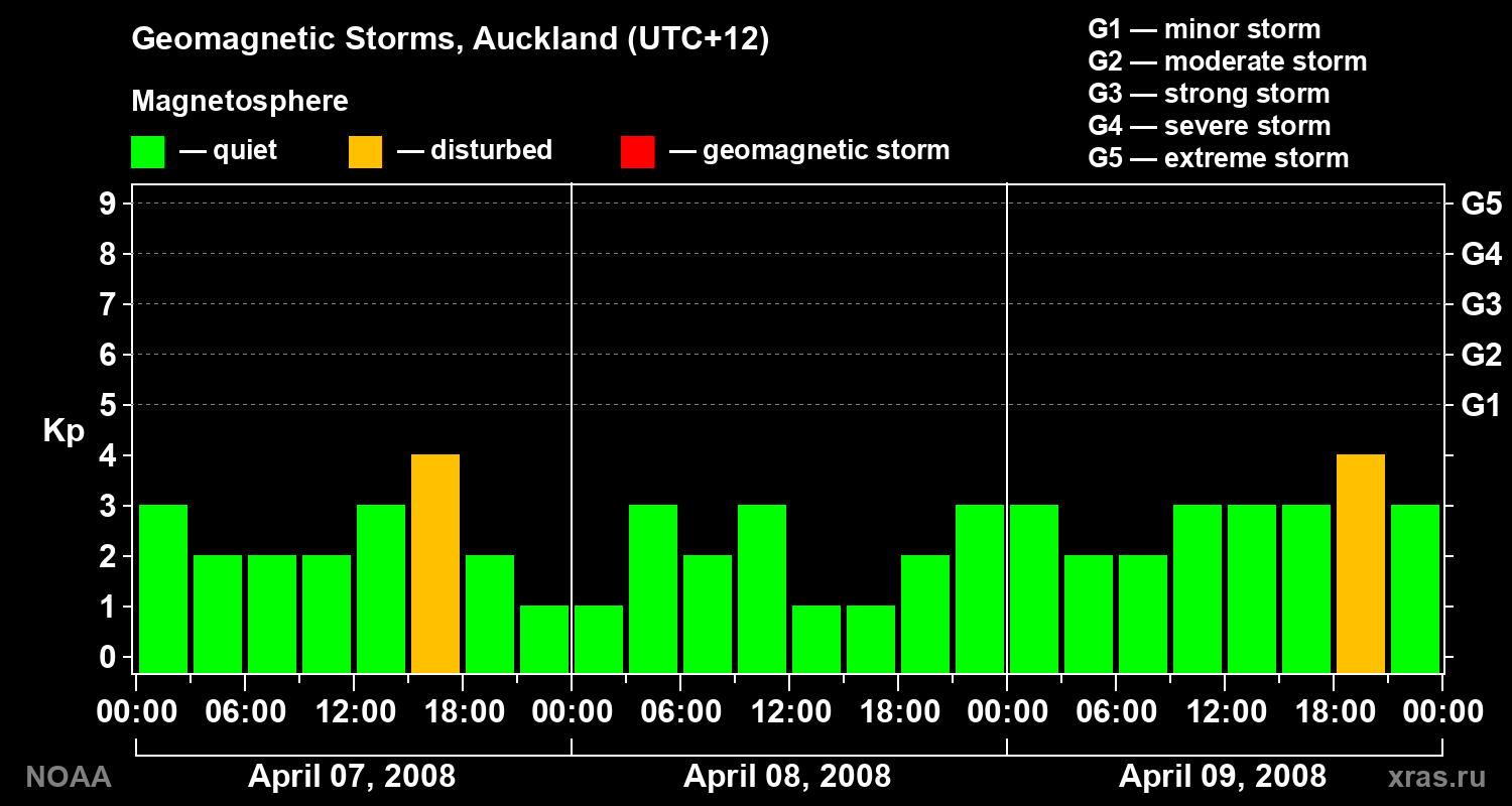 Geomagnetic index Kp for 3 days