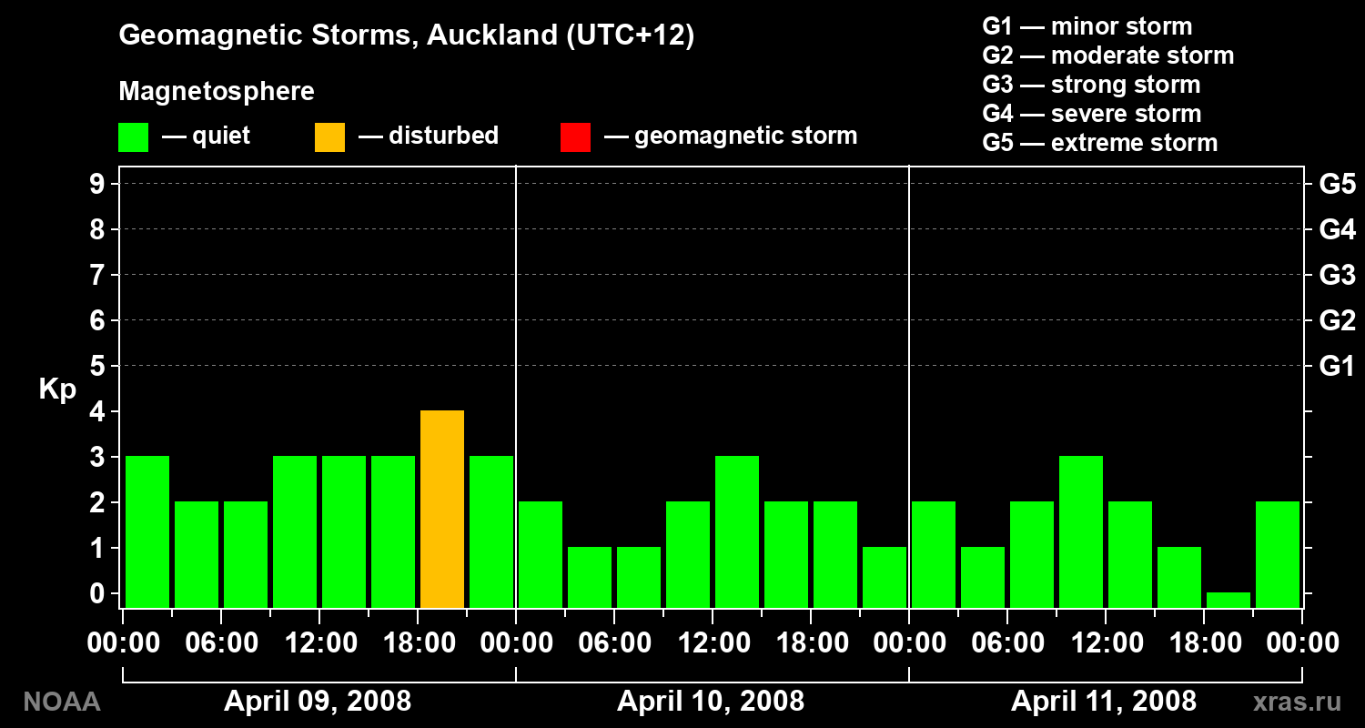 Geomagnetic index Kp for 3 days