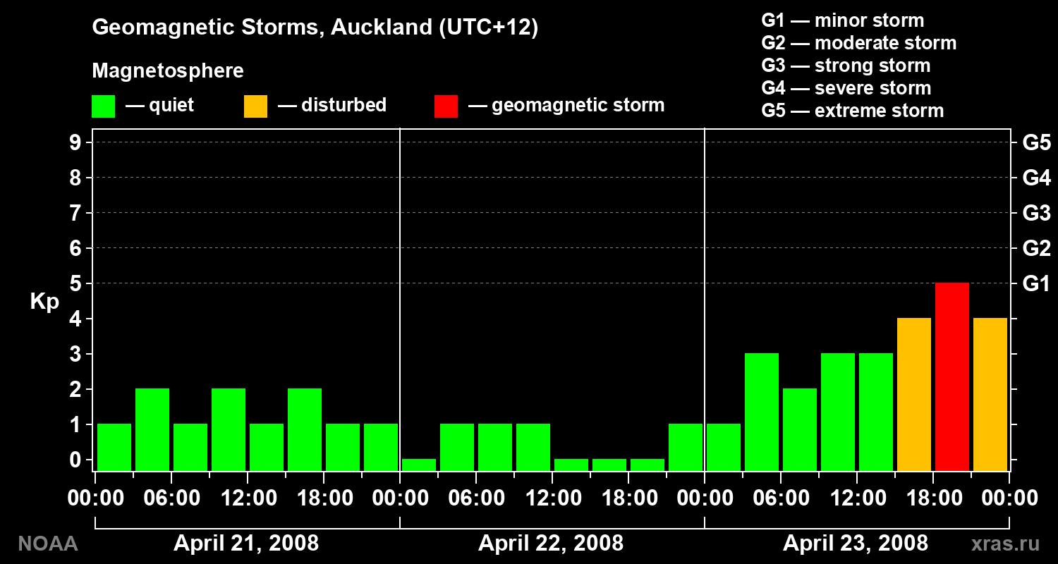 Geomagnetic index Kp for 3 days
