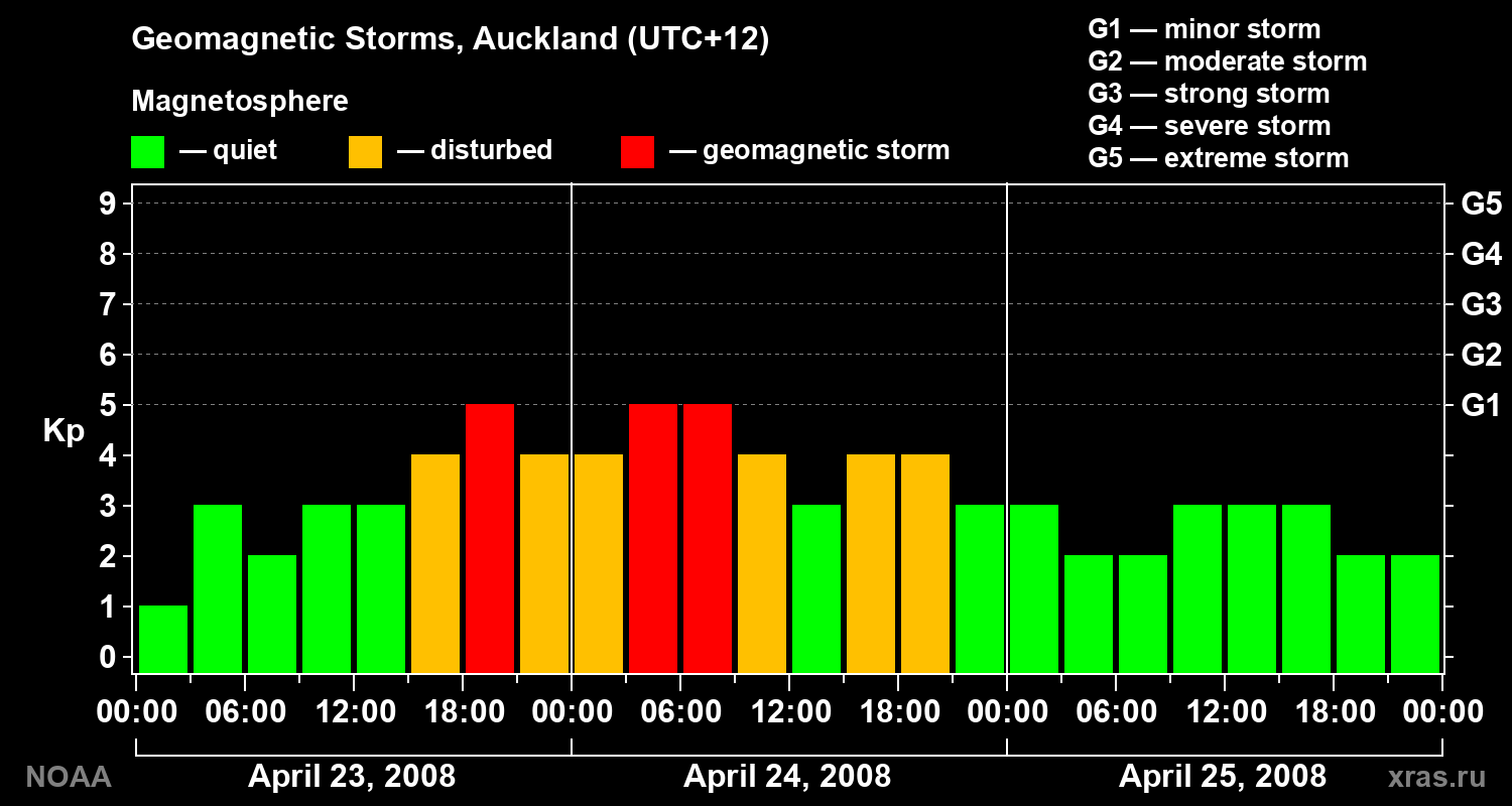 Geomagnetic index Kp for 3 days