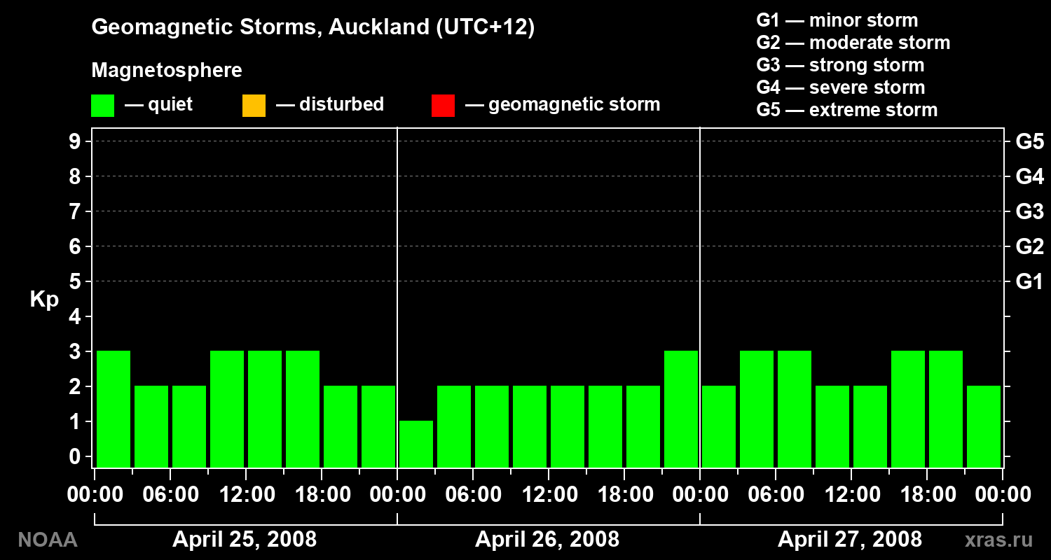 Geomagnetic index Kp for 3 days